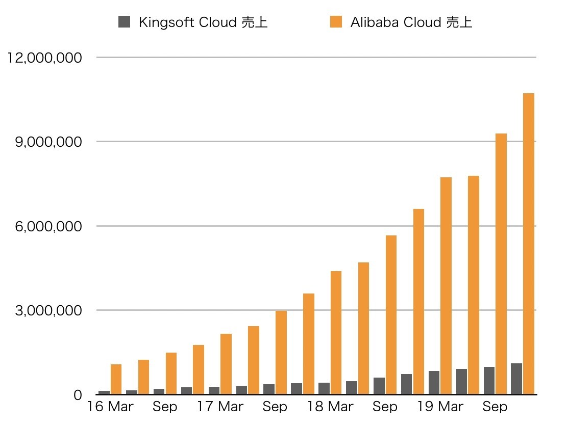 Kingsoft Cloud 続編 Alibaba Cloudとの売上比較 2番セカンド Note