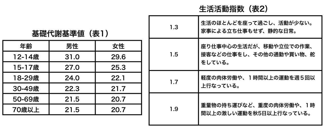 ダイエットの目標を立てよう 消費カロリー計算 4 シンゴ パーソナルトレーナー Note