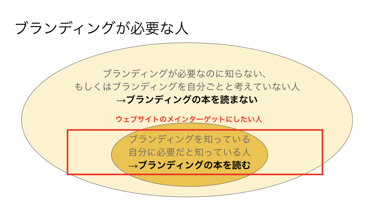 ブランディングにおすすめの本 書籍編集者が自ら本のウェブサイトをつくる理由 Shoko Furushita Note