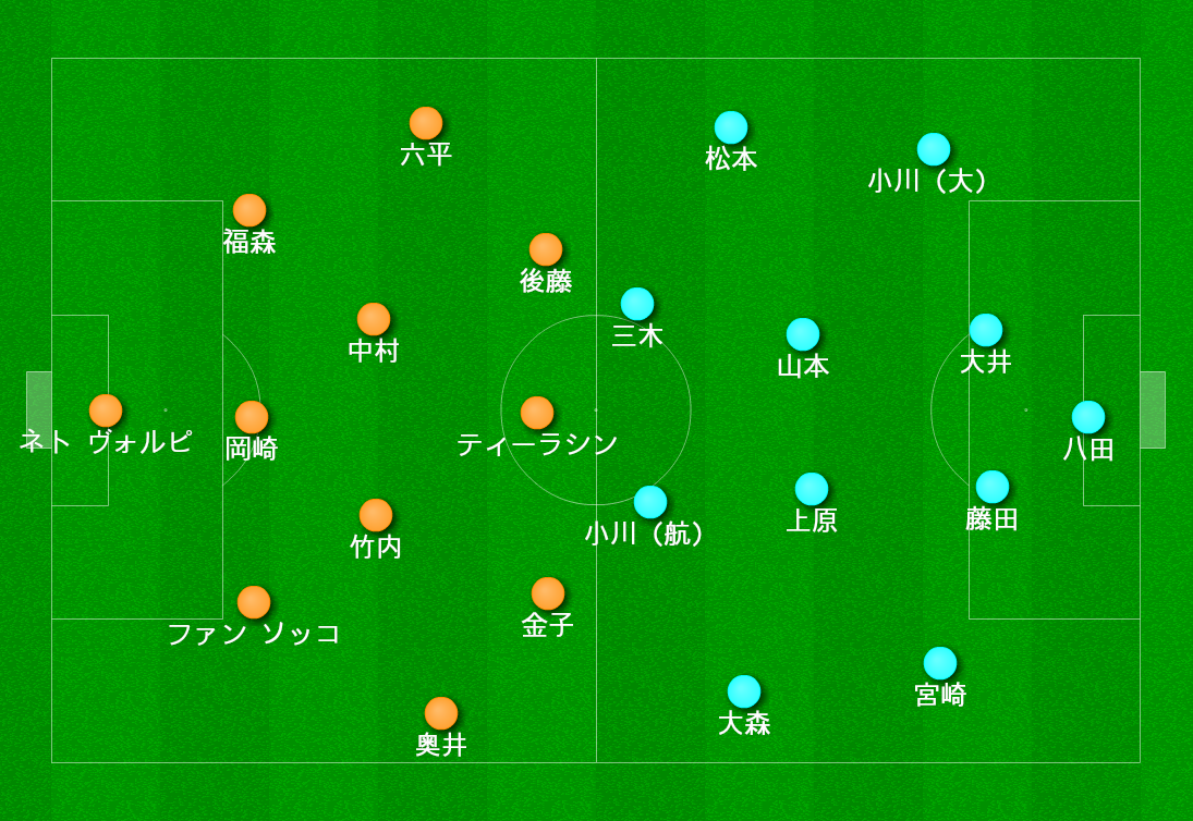ゲーム分析 清水エスパルスvsジュビロ磐田 トレーニングマッチ 3 28 レン Note