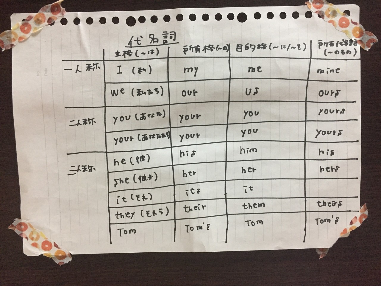 留学前に 中学英語 は必要か えちゃん Note