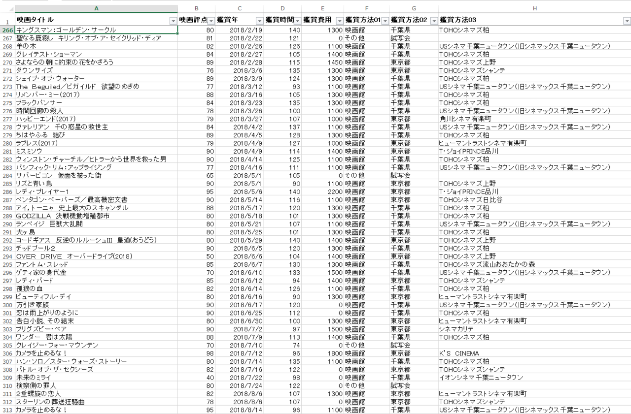 映画館で観た映画 5年間で453本 の数字を眺めてみた Tstsunosuke246 Note