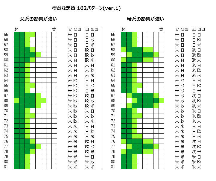 ウイニングポスト9 競走馬 産駒 の得意な芝質の決まり方と全パターン表 ウイポ9検証勢 Note