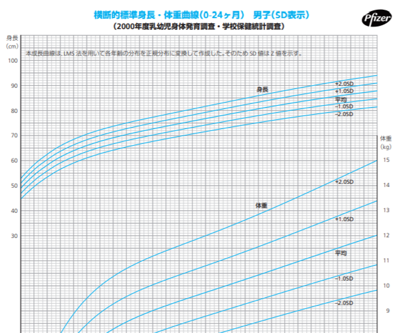 48 小児科医ママが解説 おうちで健診 Vol 1 1日 G増加 に基準は無い 2本の成長曲線 を横切る 体重の伸びなやみは 要注意 さよママ 小児科医 Note