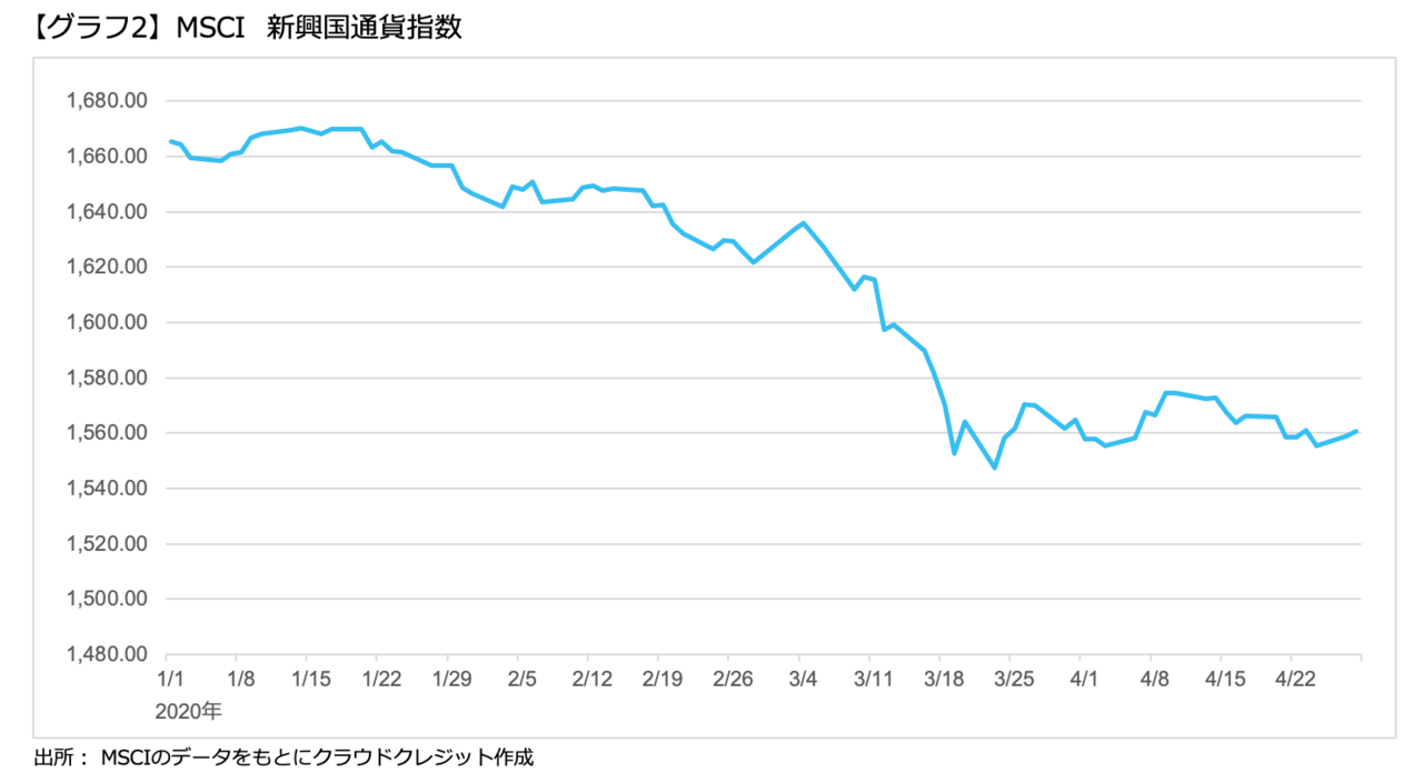 運用部コメント 新興国通貨の状況につきまして Crowd Credit Note