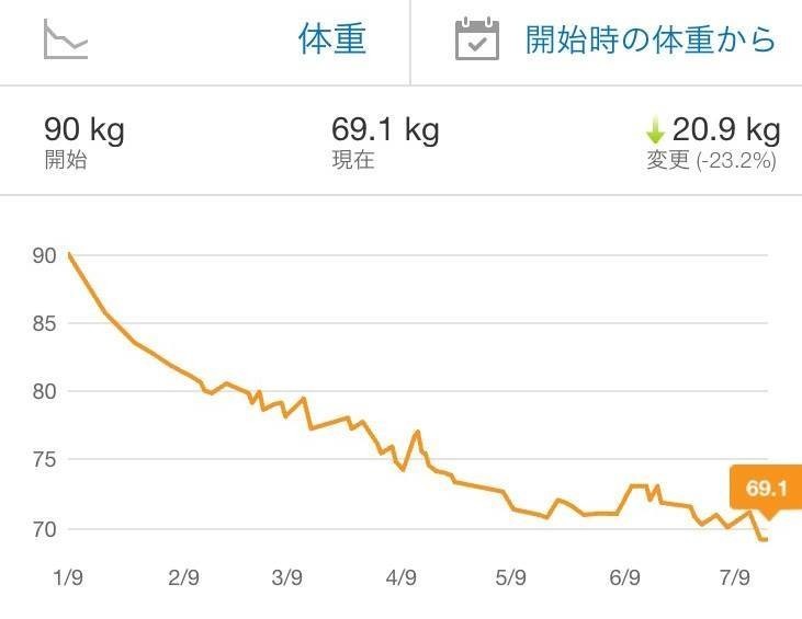 絶対に真似できない 半年でkg痩せるダイエット方法 テレワーカー応援 だま氏 スタートアップ マーケ Note