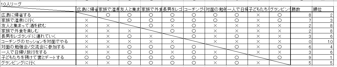 やりたいことの優先順位をつける リーグ戦 のススメ かさおかつかさ Note