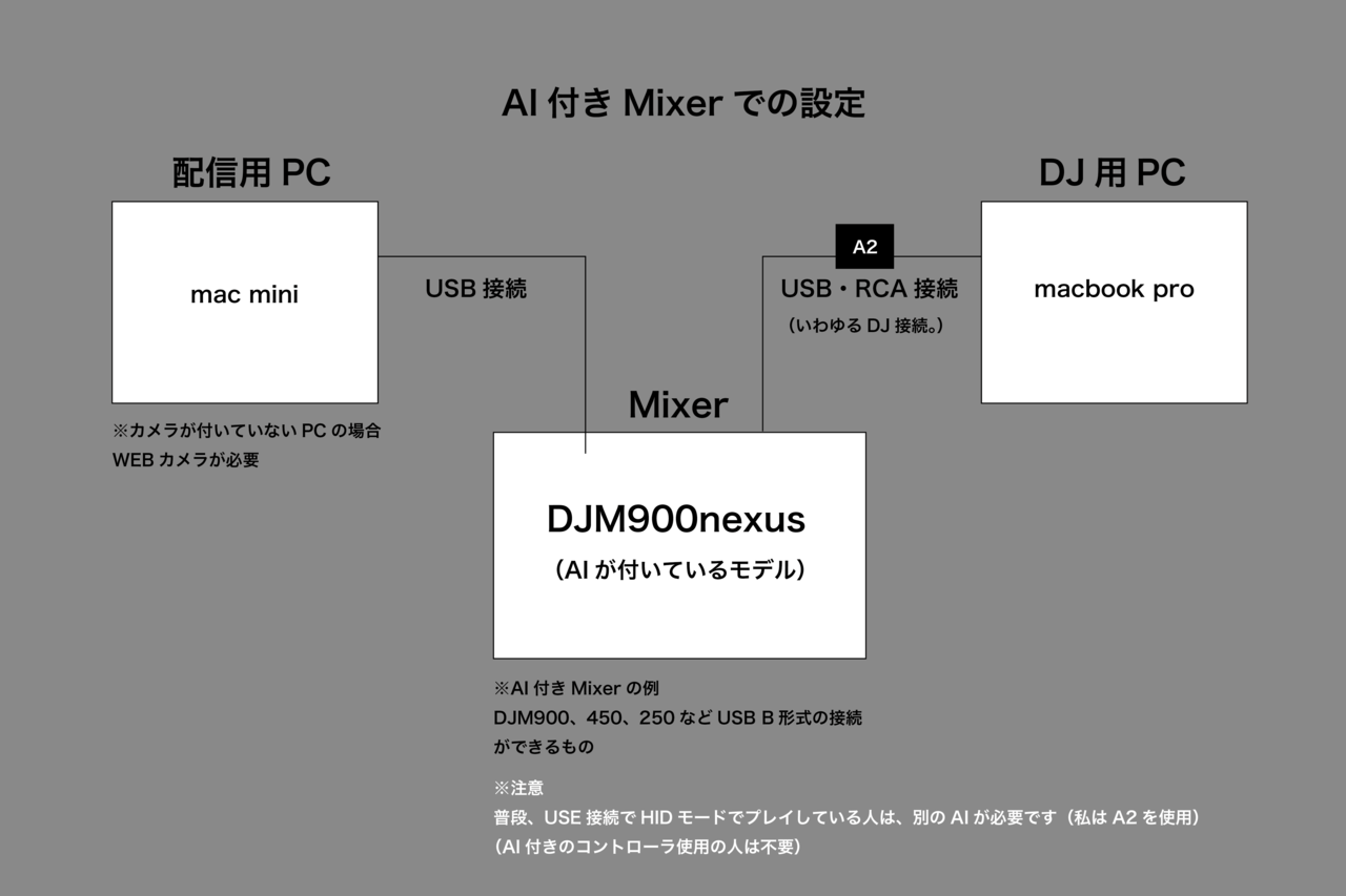 年 今更聞けないdj配信設定 Sohganizer Note