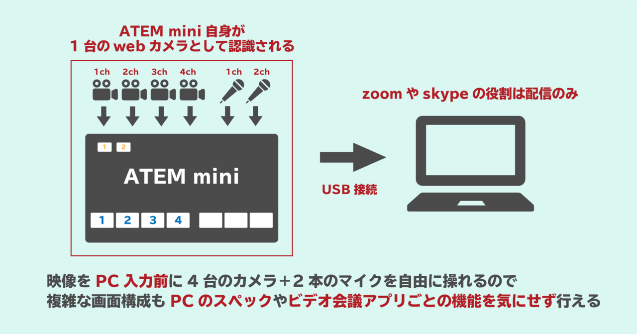 Zoomやskypeでも使える Atem Miniはオンライン授業 オンラインレッスンをワンランクアップさせる映像スイッチャー ぐっでぃテレビ 映像クリエイティブlab Note