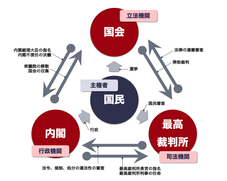 なぜ 三権分立 が問題になっている 三権分立 とは何か K E I S U K E ニュースって凄く面白い Note