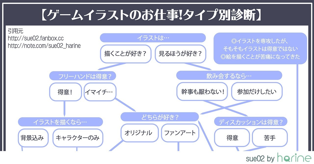 ゲームイラストのお仕事 タイプ別診断 就活編 Sue02 Note