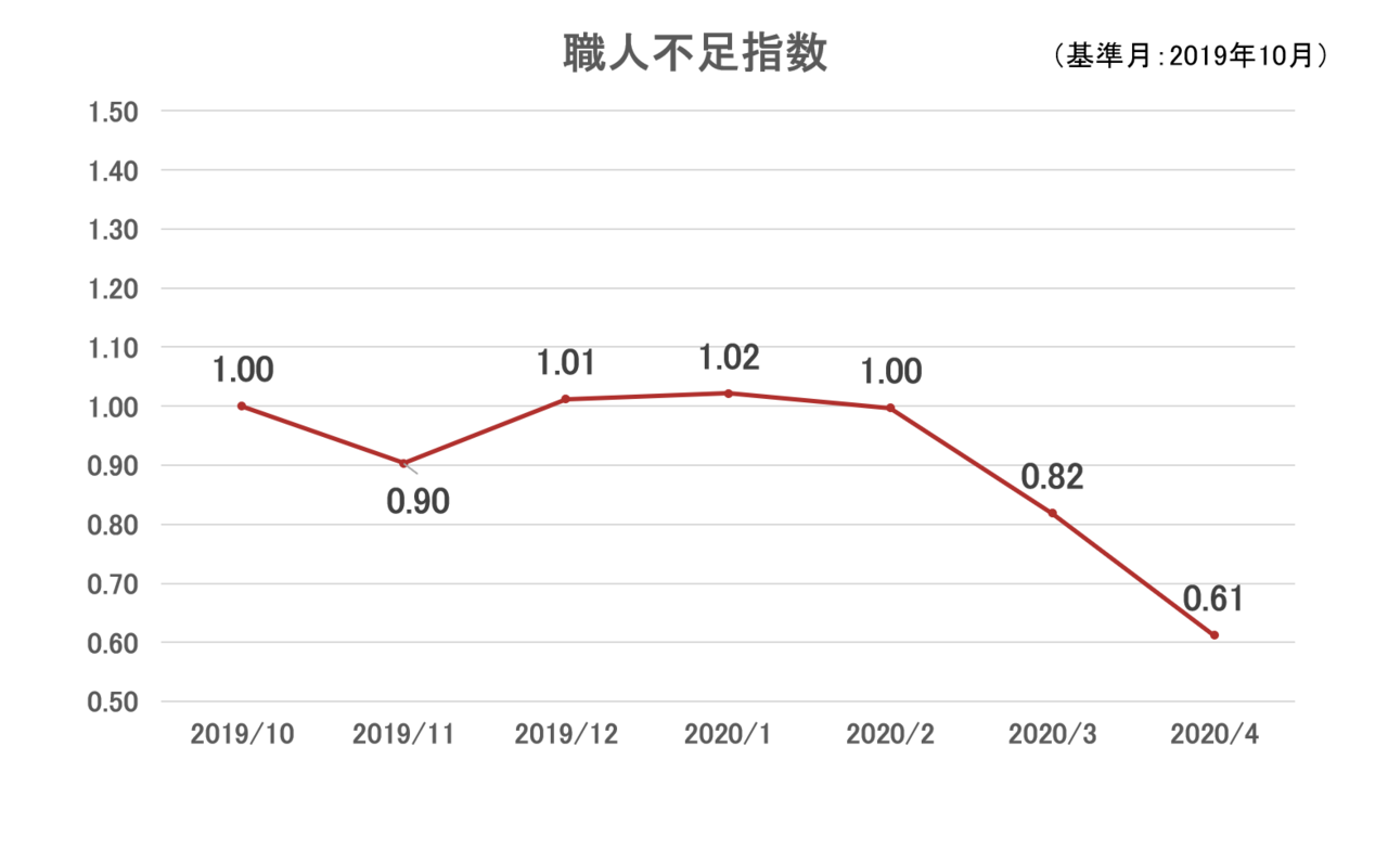 職人不足指数 4月もコロナ影響で職人不足の緩和が続く 年4月 クラフトバンク総研