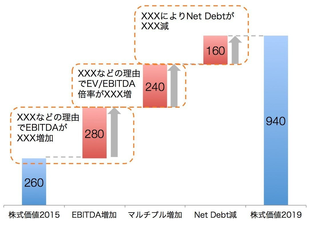 株式価値増加の要因分解とウォーターフォールチャートの作り方（Excelとパワポファイルつき）｜Taejun｜note