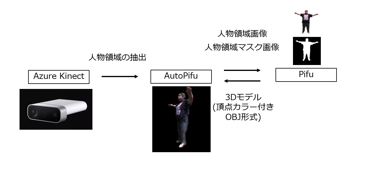 技術解説 Autopifu 自動人物３dモデル生成システムを作ってみた デザイニウム Note