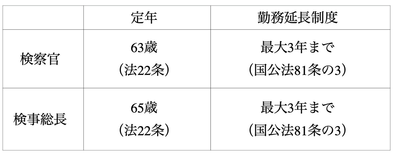 いったい検察庁法改正案の何に抗議しているのか 徐東輝 とんふぃ Note