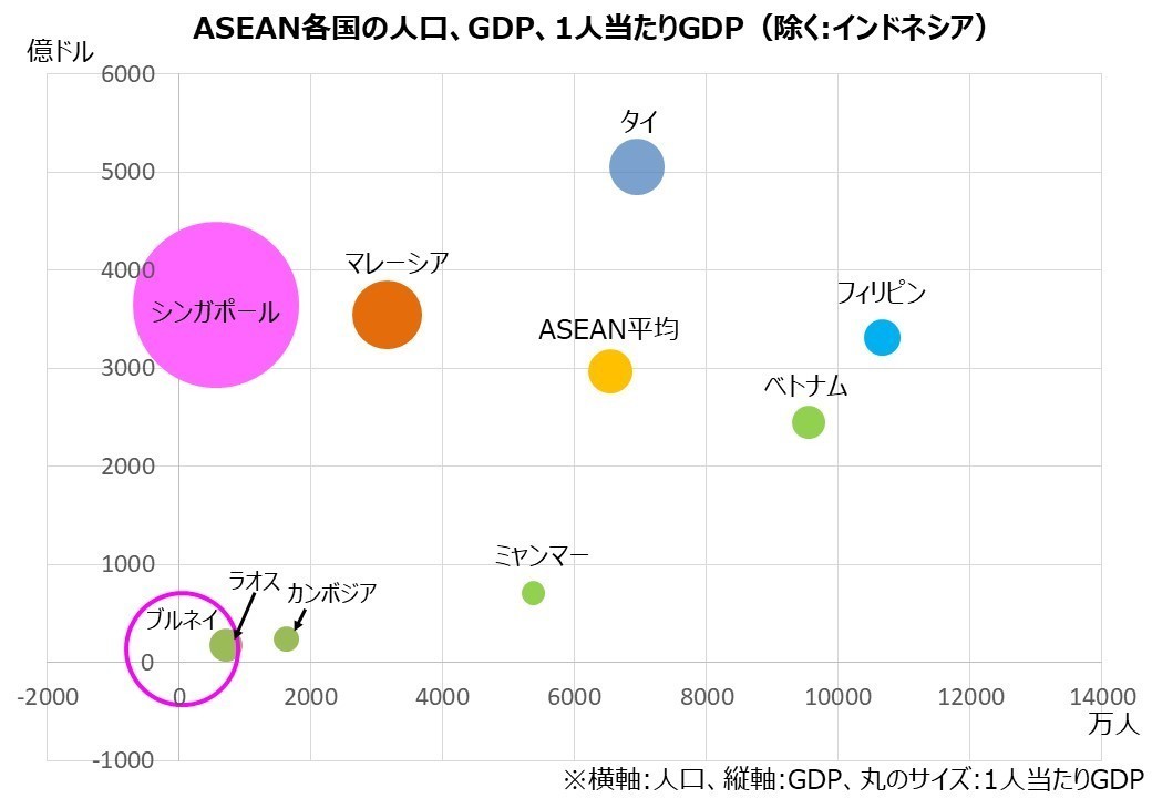 2限目 東南アジアは多様 経済編 桐島 東南アジア Asean ゼミ 国際協力と日 Asean探究 Note