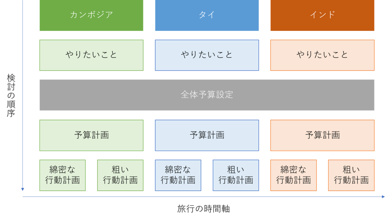 ベンチャーではたらく に役立つ 計画の重要性をバックパッカー経験から真剣に考えてみた みやしゅん 複業マッチングサービス カイコク Note