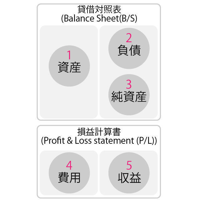 5つの要素、BSとPLの要素、その勘定科目｜EUREKAPU｜note