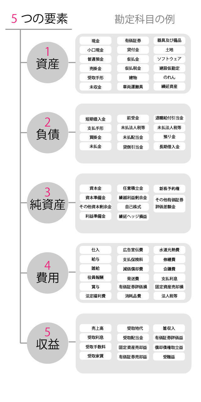 5つの要素 Bsとplの要素 その勘定科目 Eurekapu Note