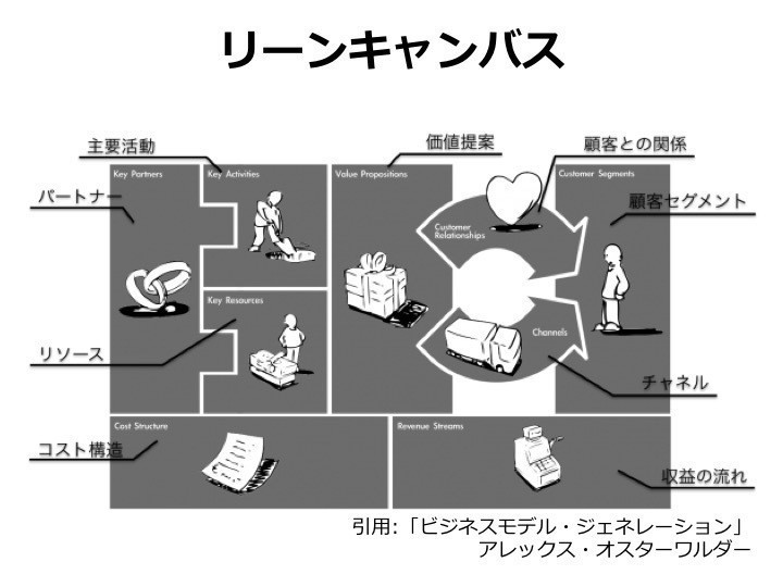 新規事業のつくり方 ビジネスモデル編 スドケン ハック思考 勝手に未来想像シンクタンク Note