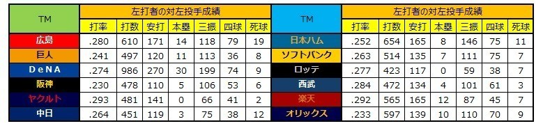 Nulnote 森福はセリーグでどうなる 対左投手成績考察 Nf3note Note