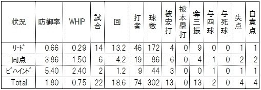 試合評 収穫 と 課題 を手にした意味あるマリン敗戦 5月19日 楽天3 4xロッテ Eagleshibakawa Note