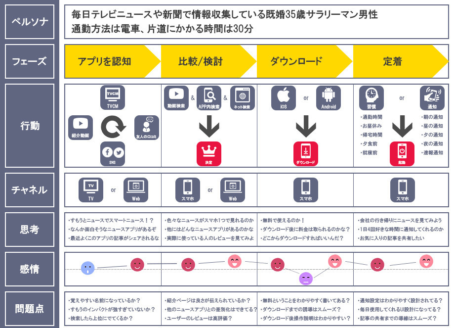 Smartnewsのカスタマージャーニーマップを書いてみた プロダクトデザイン研究所 Note