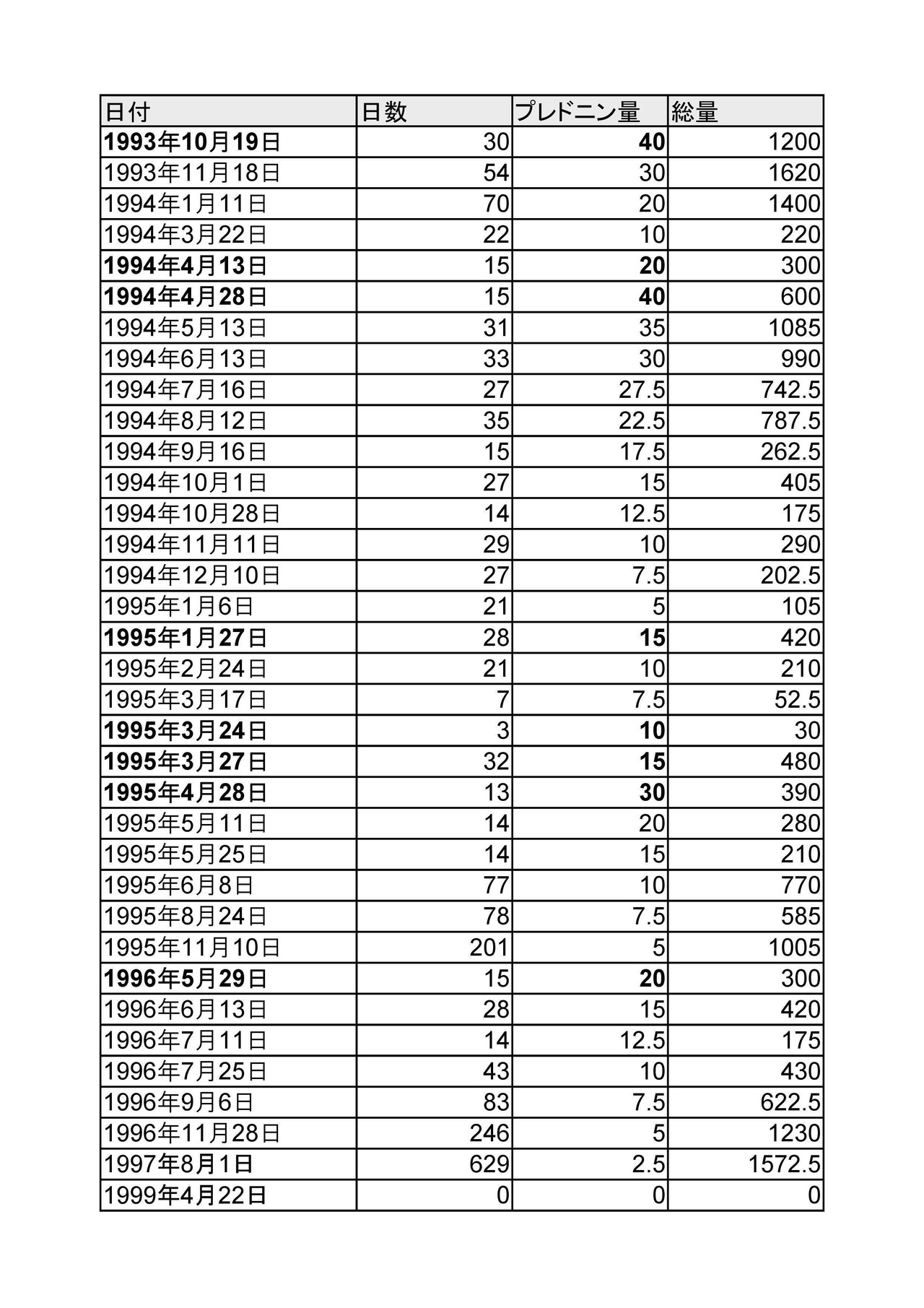 プレドニン投薬と減量の記録 1993 1999 Honkun Note
