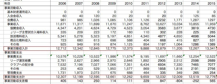 Jリーグ10年間の収支を分析してみる 収入全体の8割を占める協賛金と放映権料の推移とは 橘大地 Note