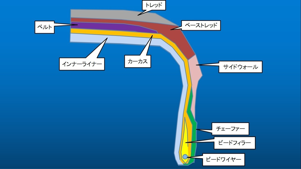 自動車のメカニズム タイヤの詳細編 うちくん Note