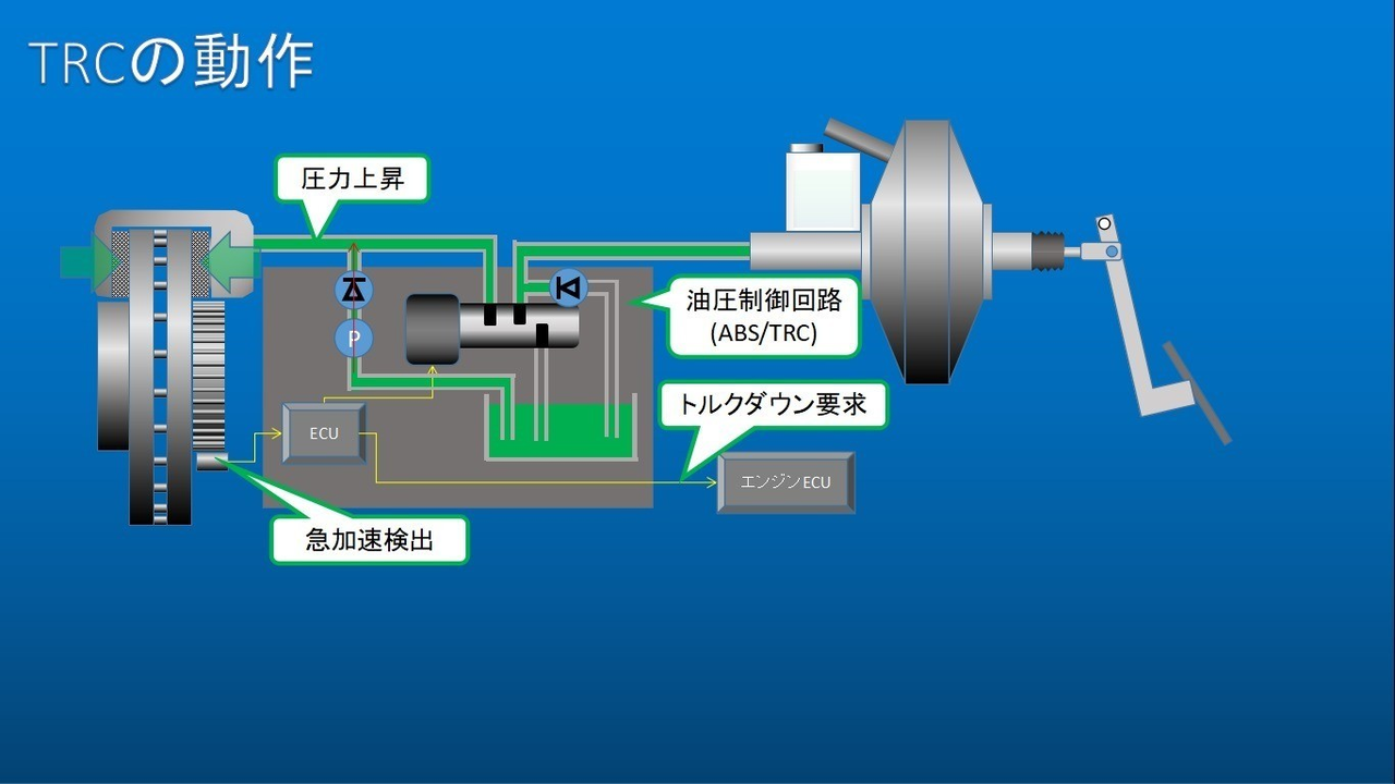 自動車のメカニズム 電子制御ブレーキ編 うちくん Note