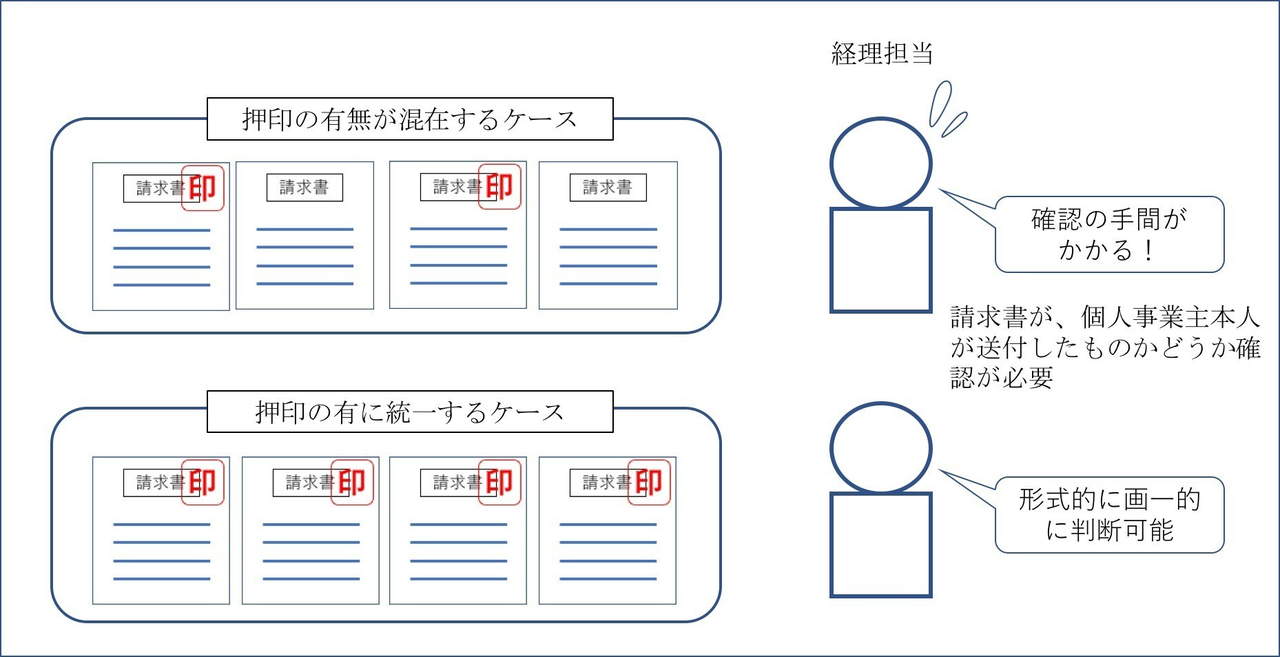 請求書と押印 Itと決算など Note