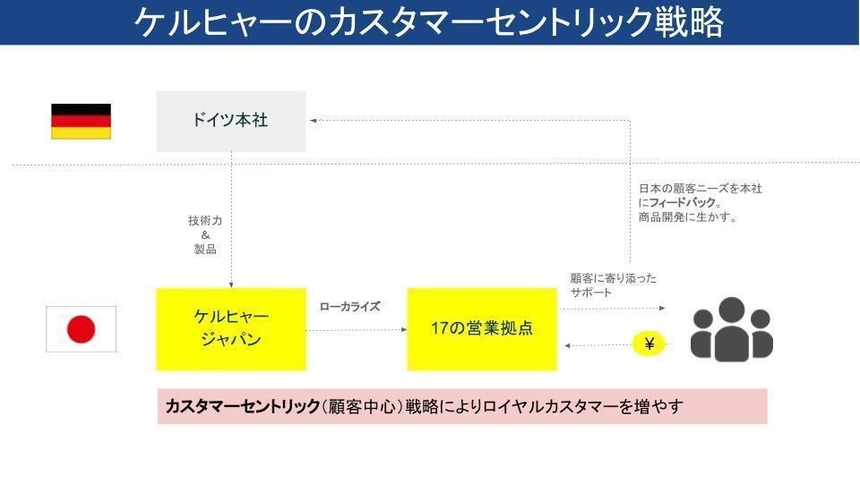 ドイツの超優良中小企業 ケルヒャー に学ぶ顧客志向マーケティング 黒澤 友貴 ブランディングテクノロジー Note