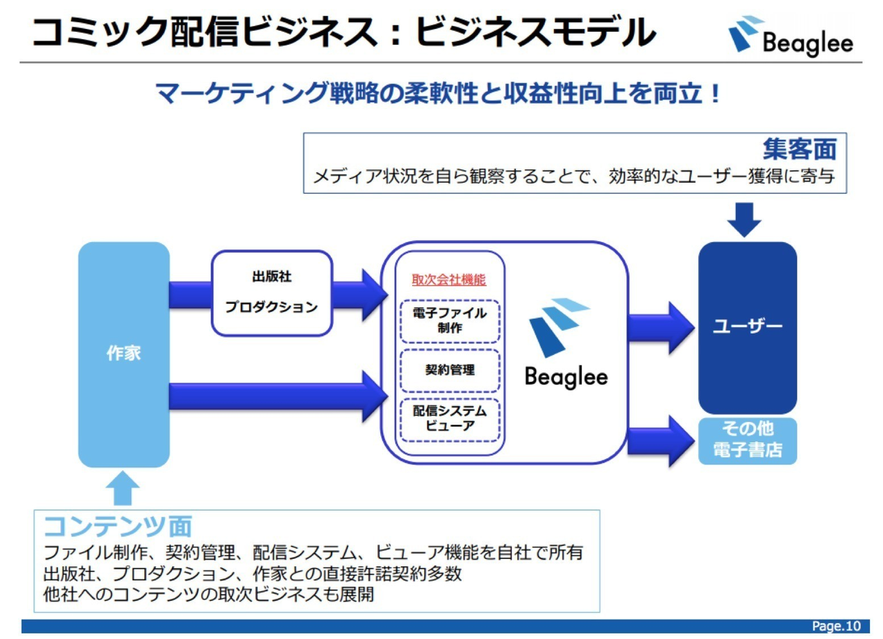 コンテンツ資産分析 ビーグリー Itと決算など Note