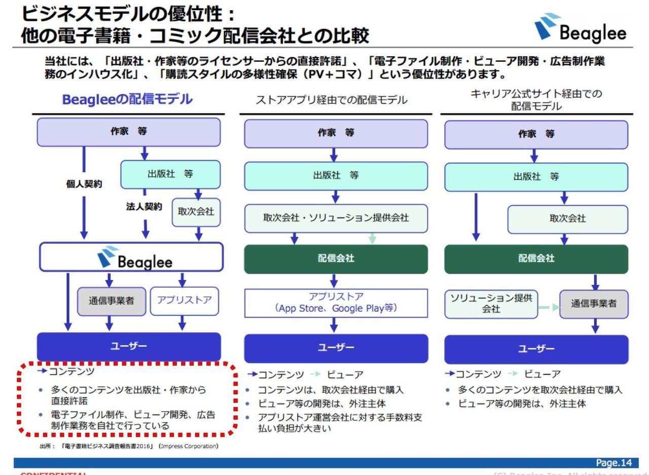 コンテンツ資産分析 ビーグリー Itと決算など Note