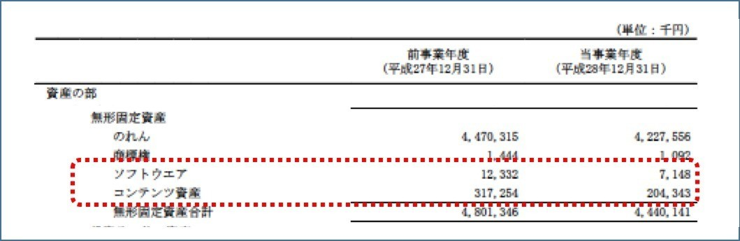 コンテンツ資産分析 ビーグリー Itと決算など Note