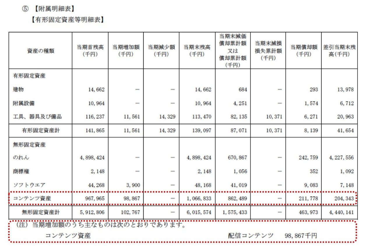 コンテンツ資産分析 ビーグリー Itと決算など Note