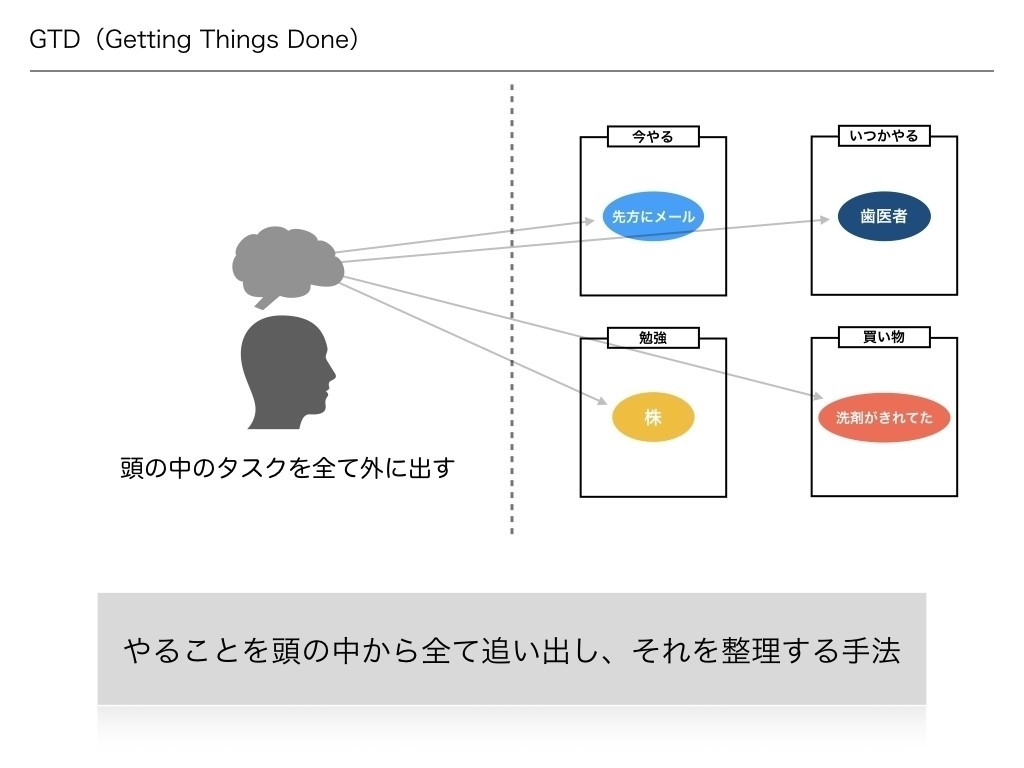 Gtd編 タスク管理は 依存 が最大のポイント 播磨 直希 Note