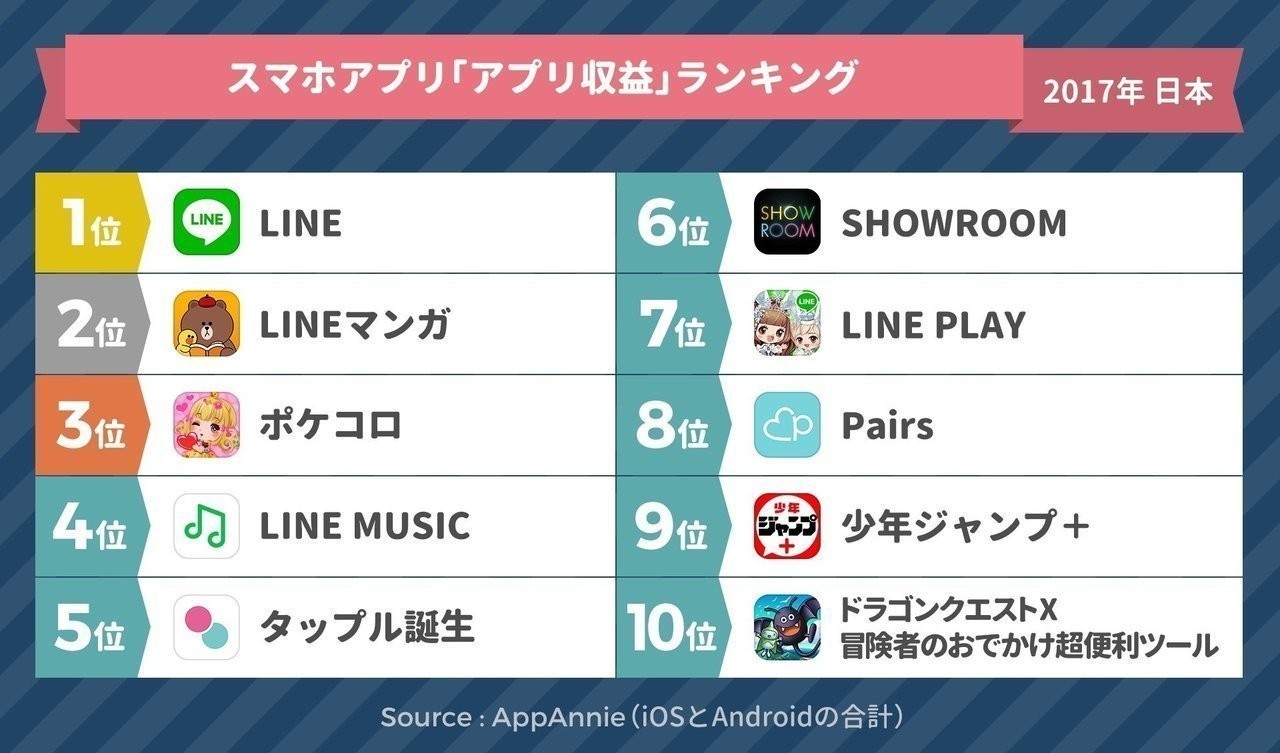 スマホゲーム 売上ランキング 19