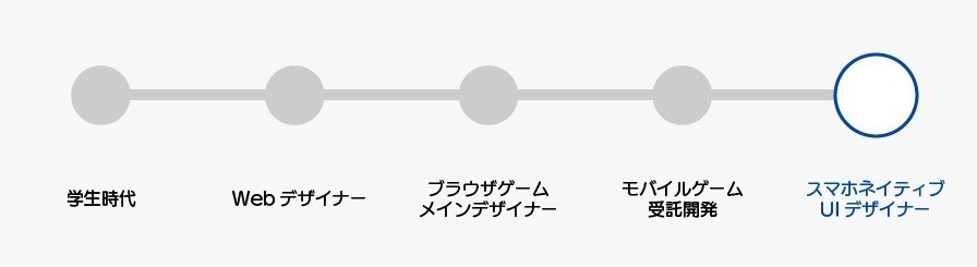 ゲームのuiデザイナーになるまで 自己紹介その２ Tkm Note