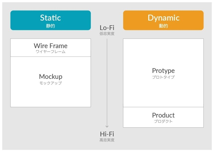 ワイヤーフレームとプロトタイプ。これだけは知っておきたいそれぞれの特徴 | アドビUX道場 #UXDojo | Adobe Blog