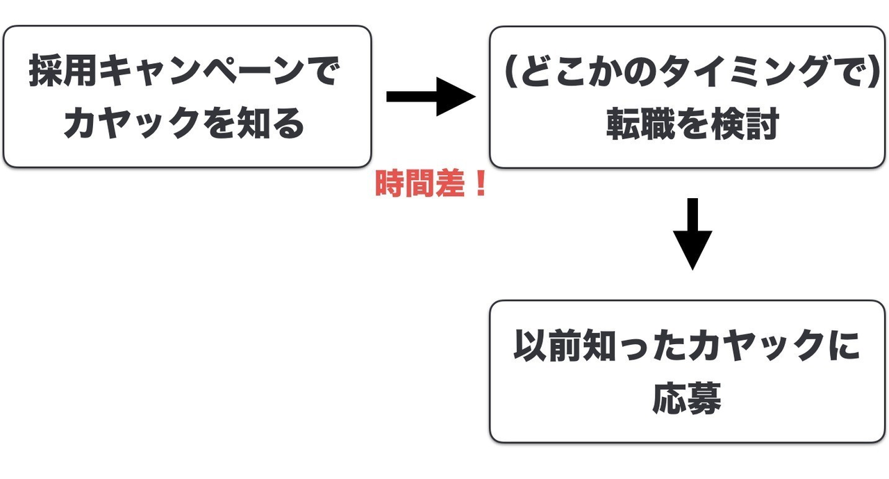 カヤックの面白採用キャンペーンの費用対効果を測定してみた話 面白法人カヤック 人事部 Note