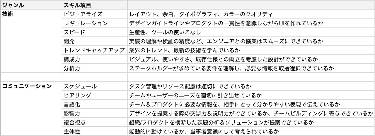 デザインスキル評価アンケートを作って分かったこと Yoko Nishida Note