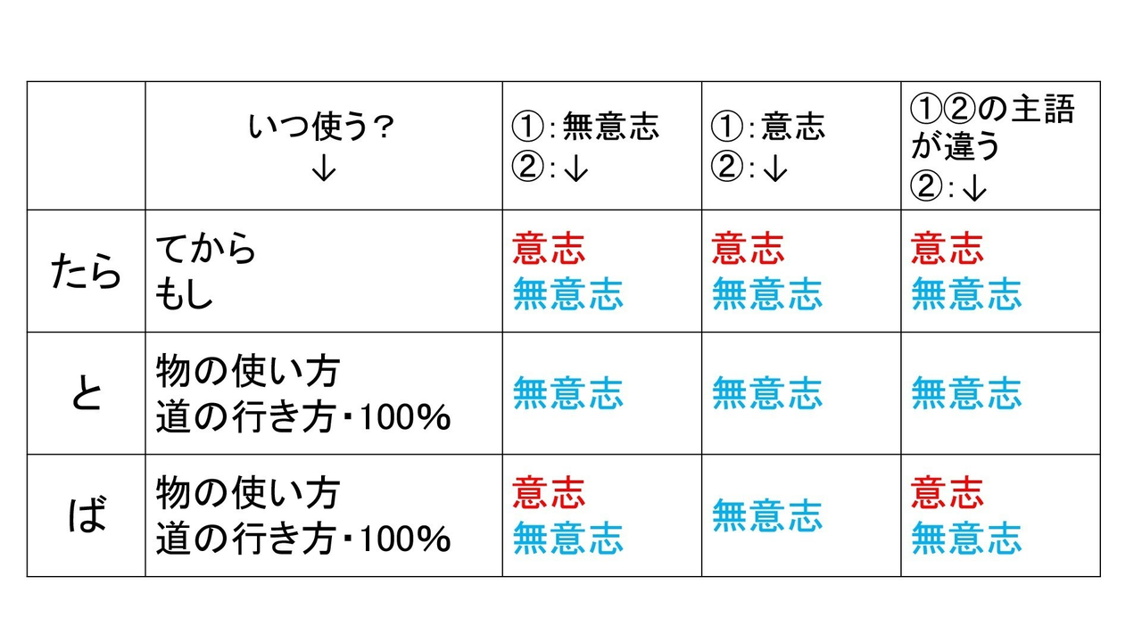 【初級】 「たら・と・ば」条件表現の違い|【有料版】日本語教師のN1et|note