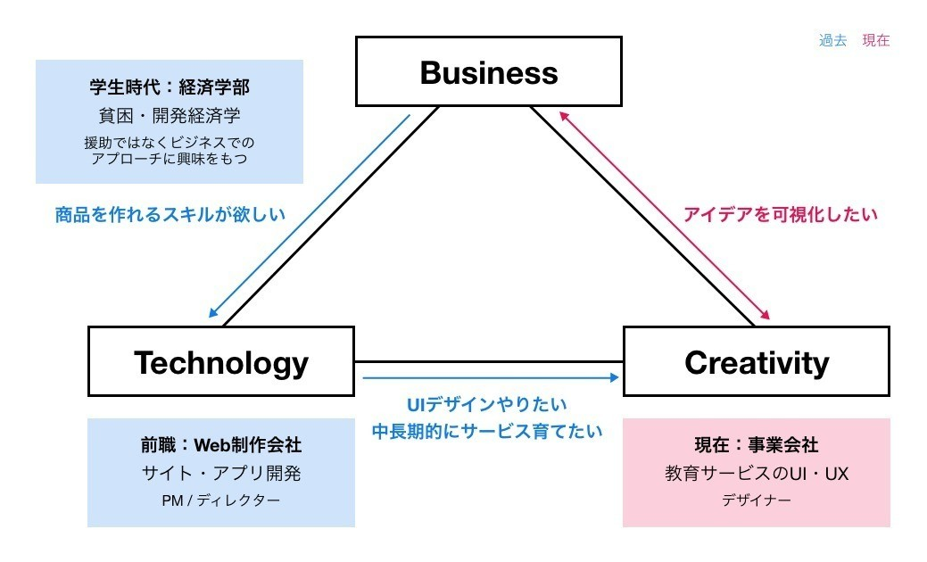 デザインスキル評価アンケートを作って分かったこと Yoko Nishida Note