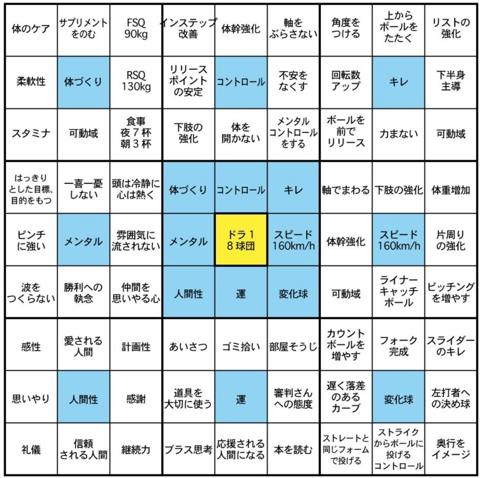 大谷翔平君も実践した目標達成シート マンダラチャート のすゝめ 葛西飛鳥 Note