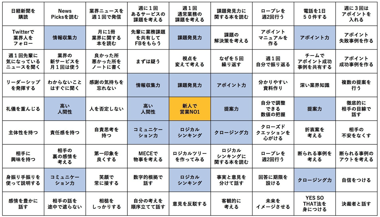 大谷翔平君も実践した目標達成シート マンダラチャート のすゝめ 葛西飛鳥 Note