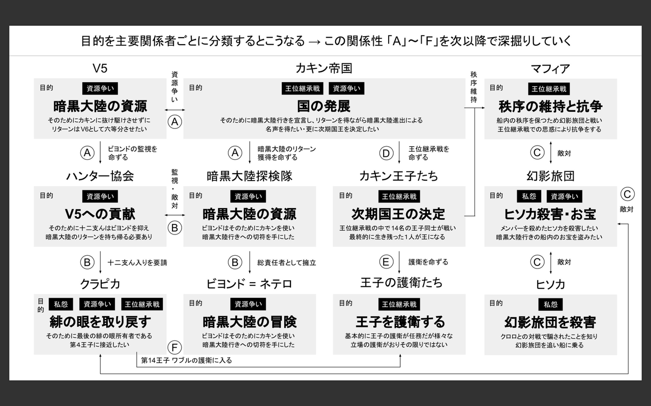 Hunter Hunter 暗黒大陸編を図解してみた ハンターハンター図解 チャーリー Note