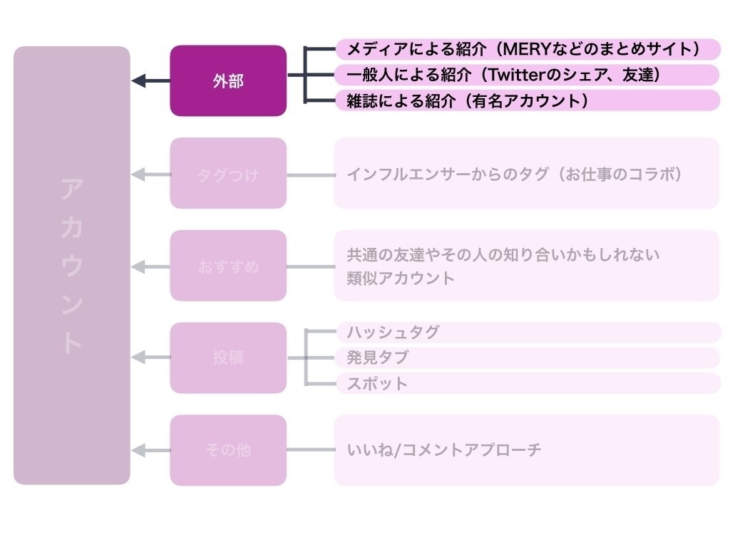 インスタのフォロワーはどこから来るのか ほりこす Note