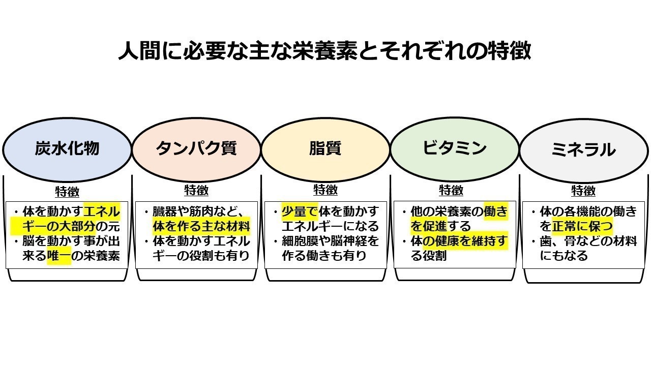 日本人が不足している栄養素と摂取方法 健康をマネジメントするノート Note